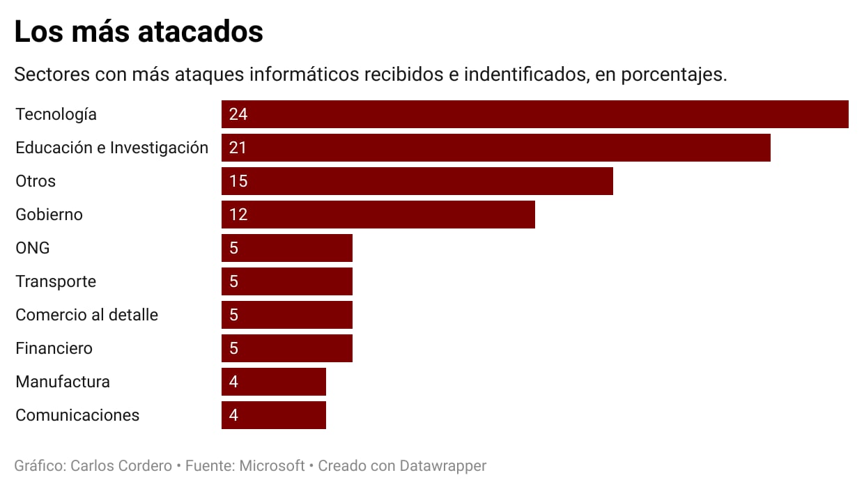 ef de la mañana, ciberseguridad
