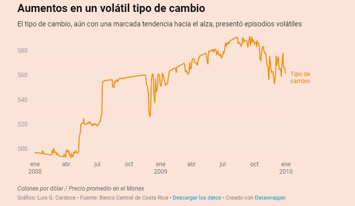Aumentos en un volátil tipo de cambio