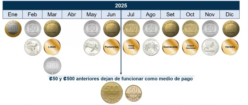 El Banco Central emitirá nuevas monedas en todas las denominaciones.