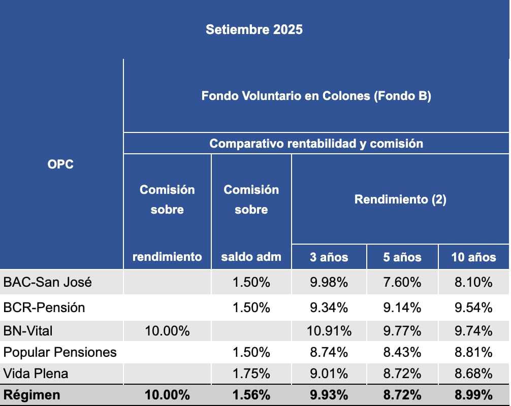 BN Vital fondos de pensión