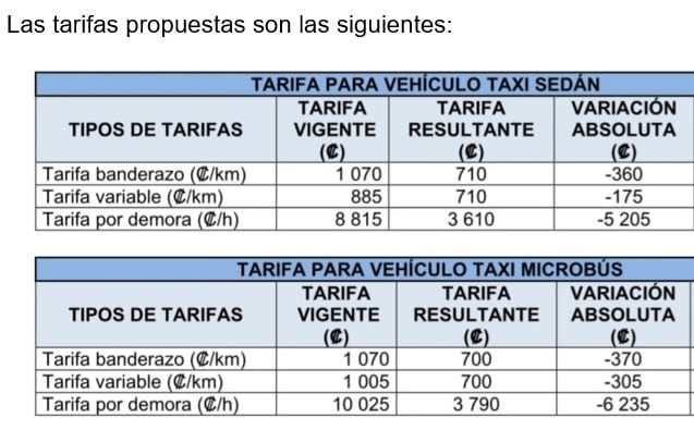 Hacer un viaje al extranjero o regresar de otro país podría salirle más barato porque la Autoridad Reguladora de los Servicios Públicos (Aresep) esta pidiendo una rebaja del 34% en las tarifas que cobran los taxis del aeropuerto Juan Santamaría