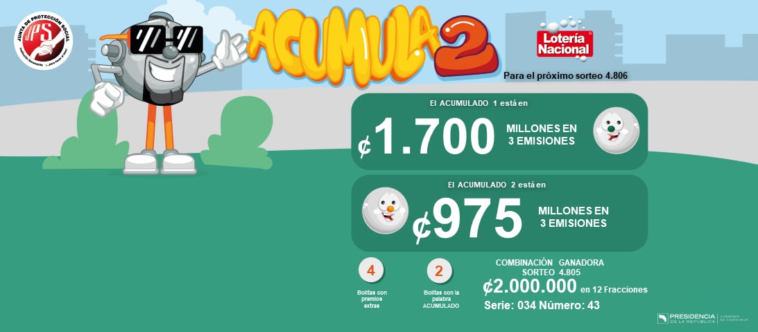 Los dos Acumulados también se jugarán con el Gordito, el Acumulado 1 está en ₡1.700 millones y el Acumulado 2, en ₡975 millones. La tómbola del Acumulado, el próximo 7 de julio, tendrá 4 bolitas con premios extra y 2 bolitas con la palabra Acumulado.