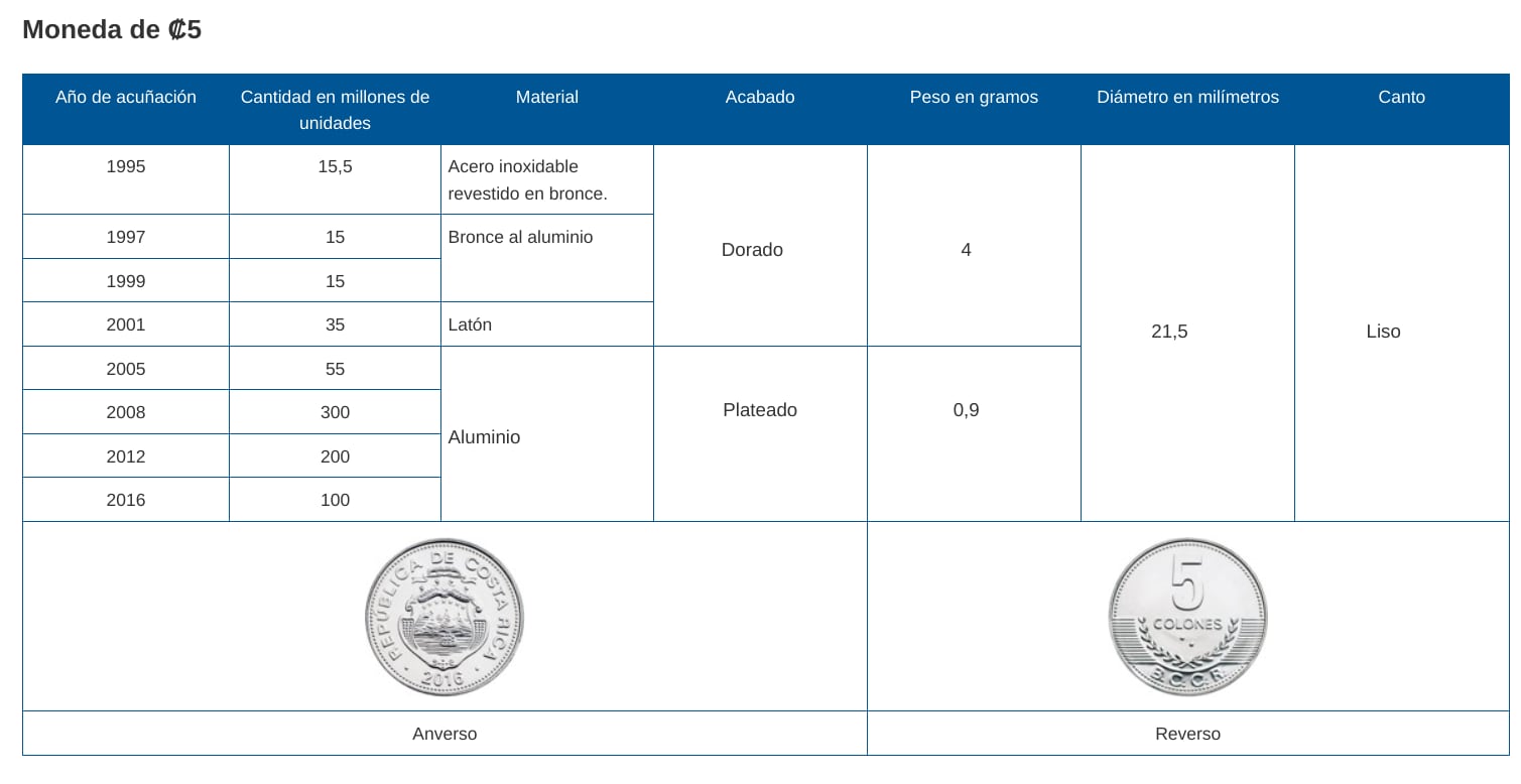 Descripción de las monedas todavía en circulación.