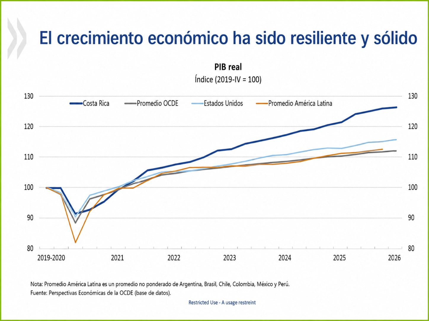 Crecimiento económico PIB vs promedio OCDE.