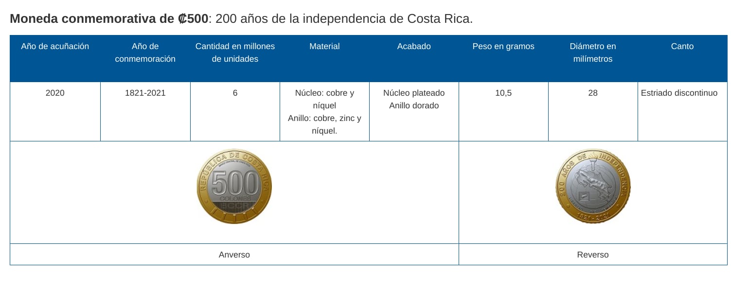 Descripción de las monedas todavía en circulación.