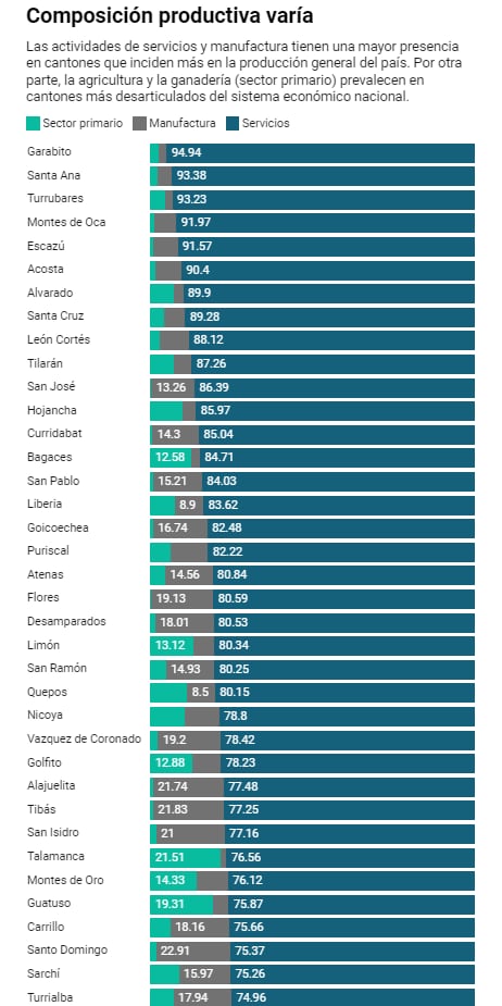 Gráfico de composición productiva varía
