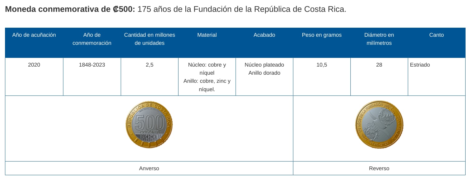 Descripción de las monedas todavía en circulación.