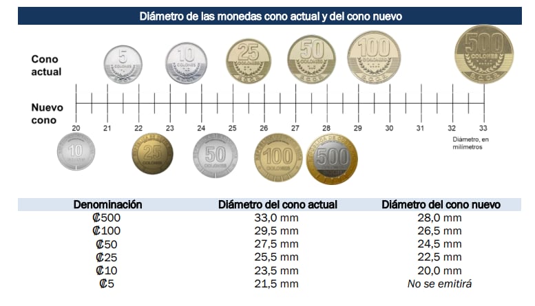 El Banco Central emitirá nuevas monedas en todas las denominaciones.
