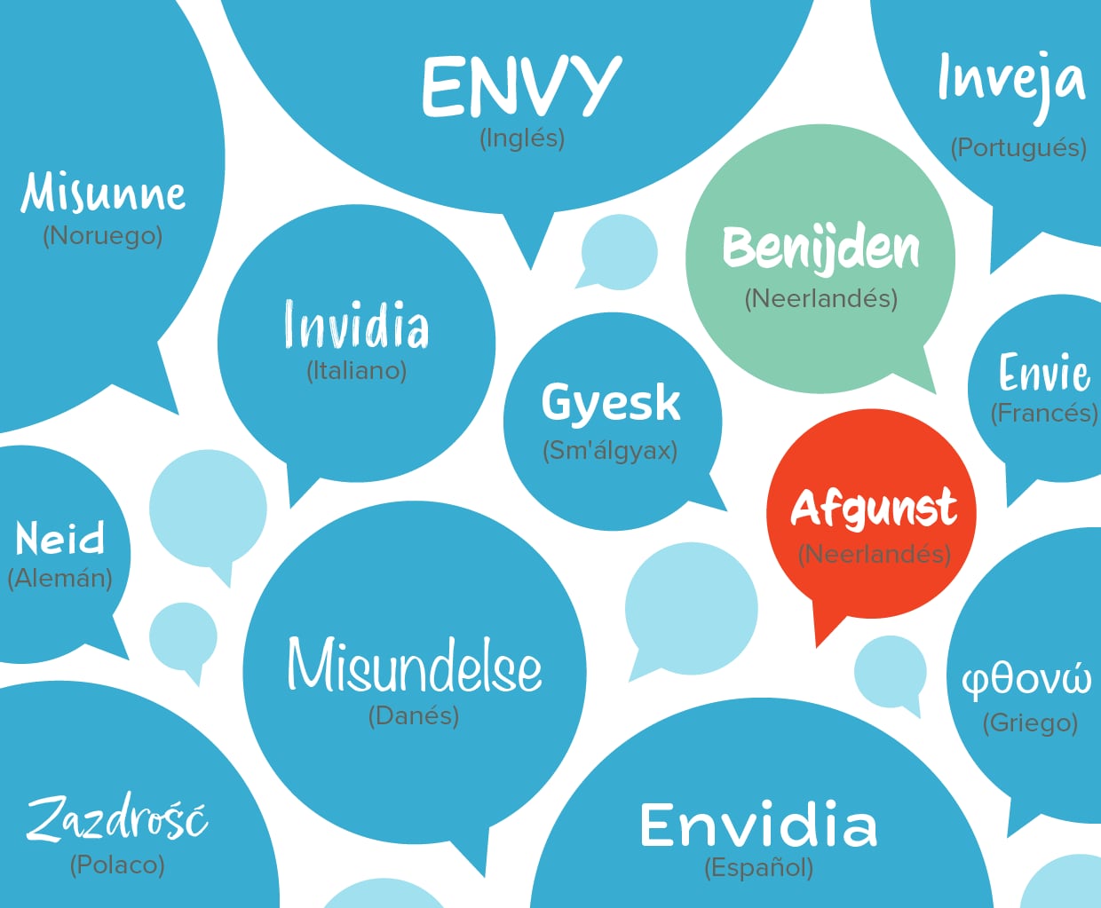 Muchos idiomas tienen una sola palabra para envidia, pero el neerlandés tiene dos: benijden, que se refiere a la envidia benigna que inspira a las personas a trabajar más duro, y afgunst, para el tipo de envidia maliciosa que motiva a las personas a menospreciar a los demás.