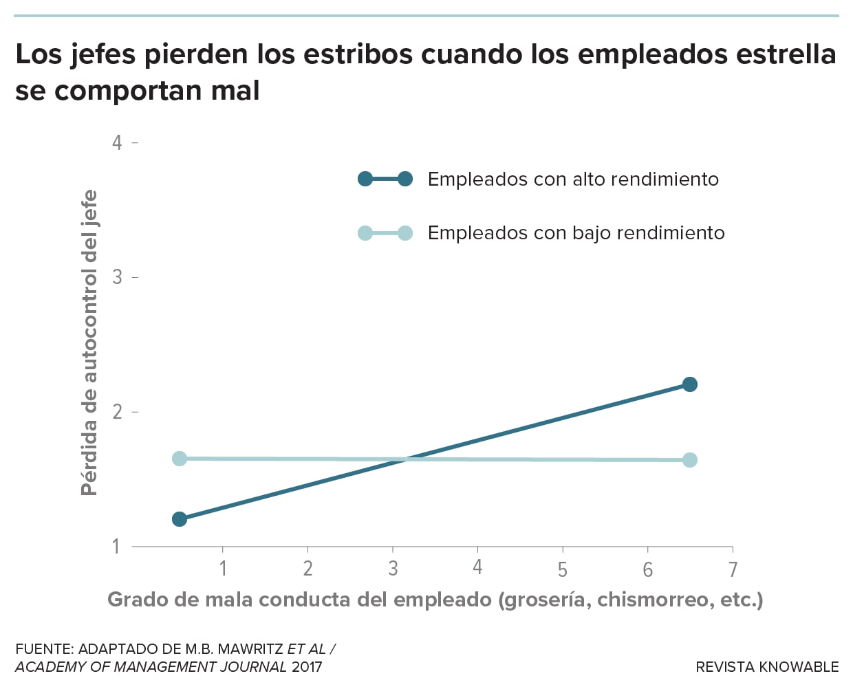 Los empleados atribulados que se portan mal o se esconden bajo sus mesas ante los azotes de un jefe abusivo corren el riesgo de empeorar aún más una mala situación. Los empleados pueden responder al maltrato con ira, que alimenta actitudes contraproducentes (groserías y faltas de respeto, por ejemplo). El maltrato también puede desencadenar el miedo, que puede llevar a comportamientos de evitación, como saltarse las reuniones. Estas respuestas pueden desquiciar aún más al jefe, y el ciclo continúa.
