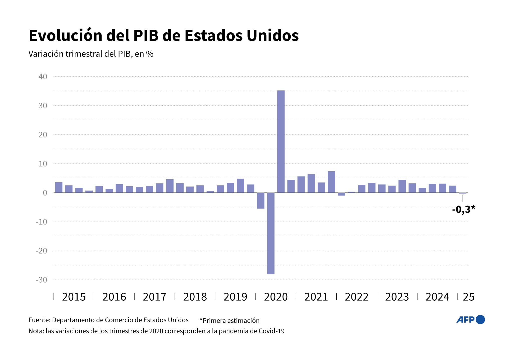 Infografía con la evolución trimestral del PIB en Estados Unidos, en porcentajes, desde 2015 (Photo by AFP)