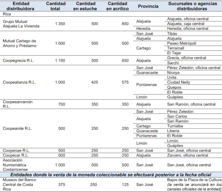 Puntos de venta nueva moneda ¢50