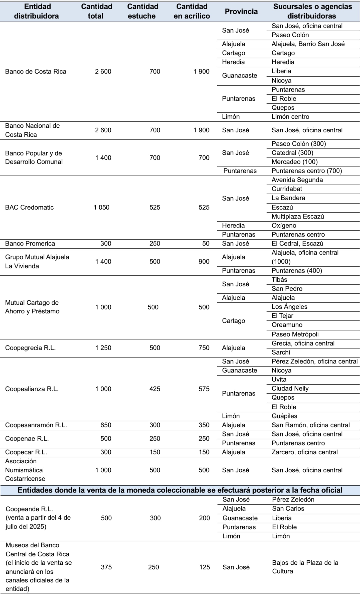 Lista de entidades que tendrán la moneda coleccionable de ¢25 a partir del 25 de junio.