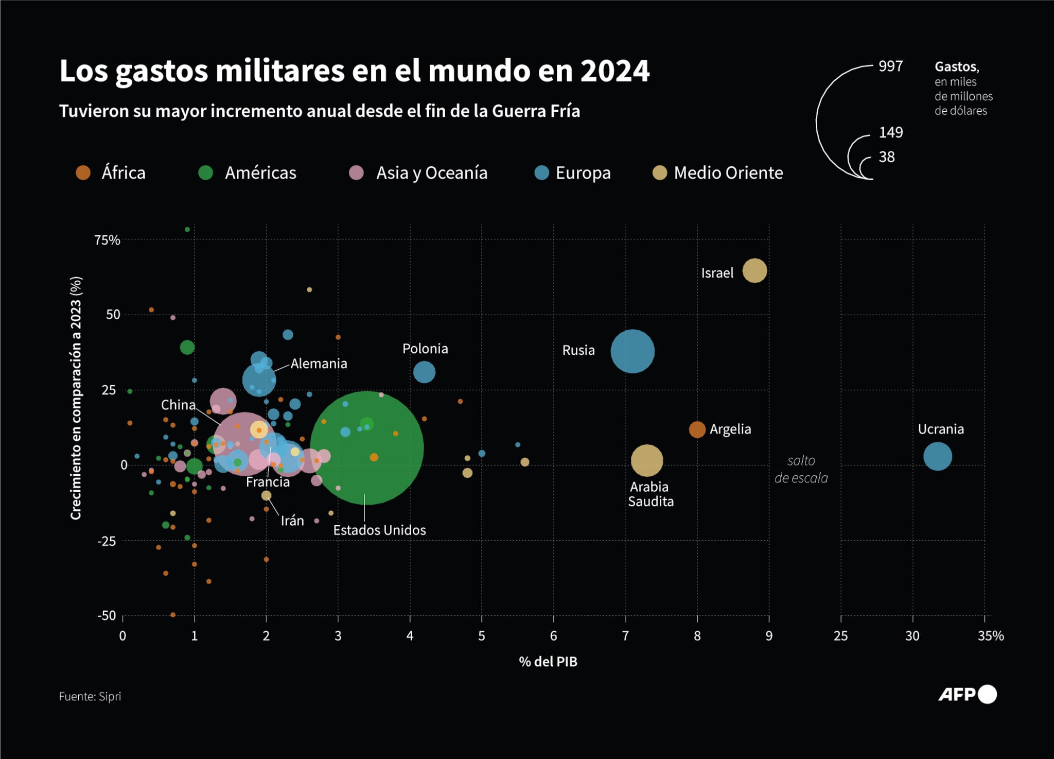 Gráfico que muestra el aumento del gasto militar en 2024 en comparación con 2023, y su proporción del PIB, por país, según datos del Instituto Internacional de Investigación para la Paz de Estocolmo (SIPRI) / AFP / Jean-Michel CORNU AND Mathys VALLÉE