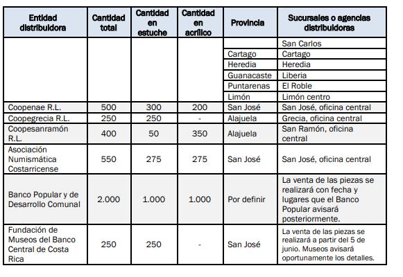 Banco Central anunció una nueva moneda coleccionable de ₡50.