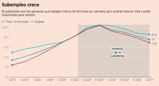 Subempleo crece