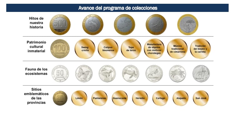 El Banco Central emitirá nuevas monedas en todas las denominaciones.