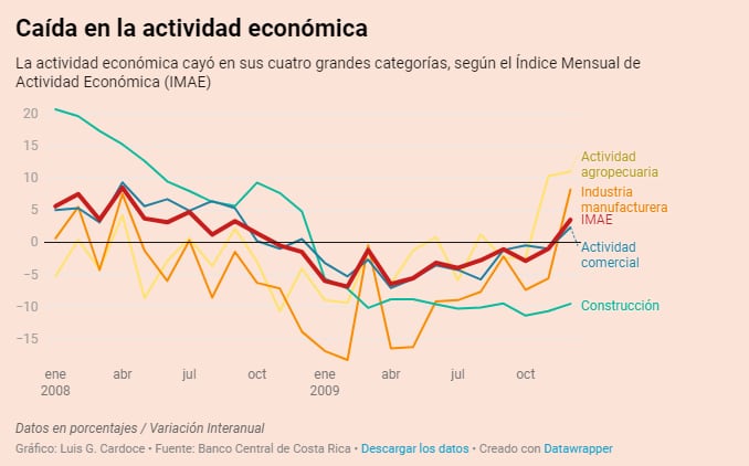 Caída en la actividad económica