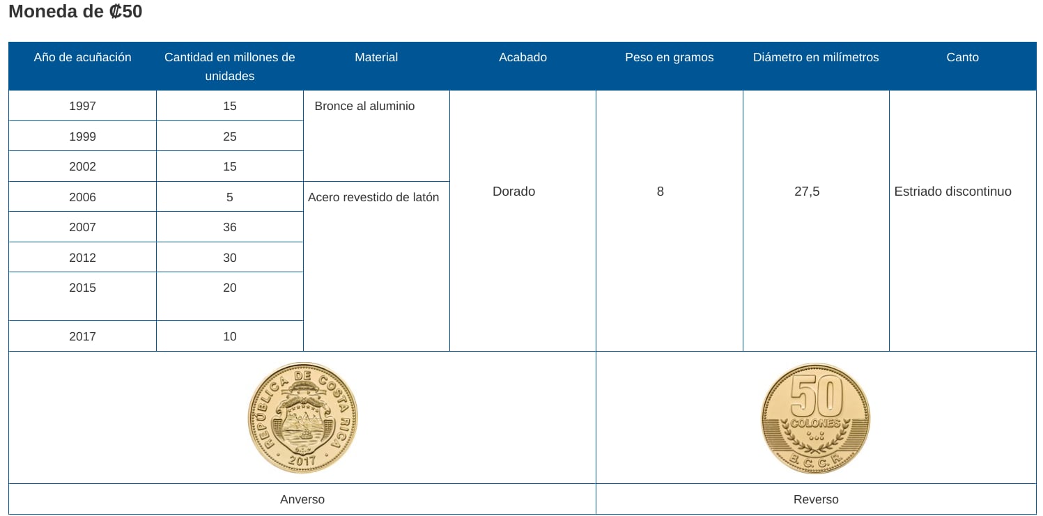 Descripción de las monedas todavía en circulación.