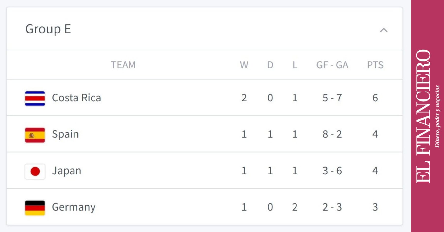 Qatar 2022 Grupo E