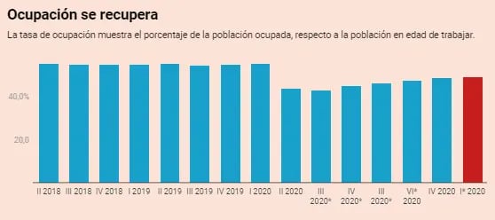 Ocupación se recupera