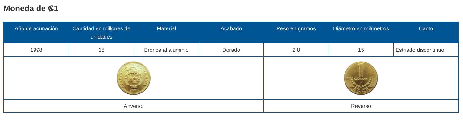 Descripción de las monedas todavía en circulación.