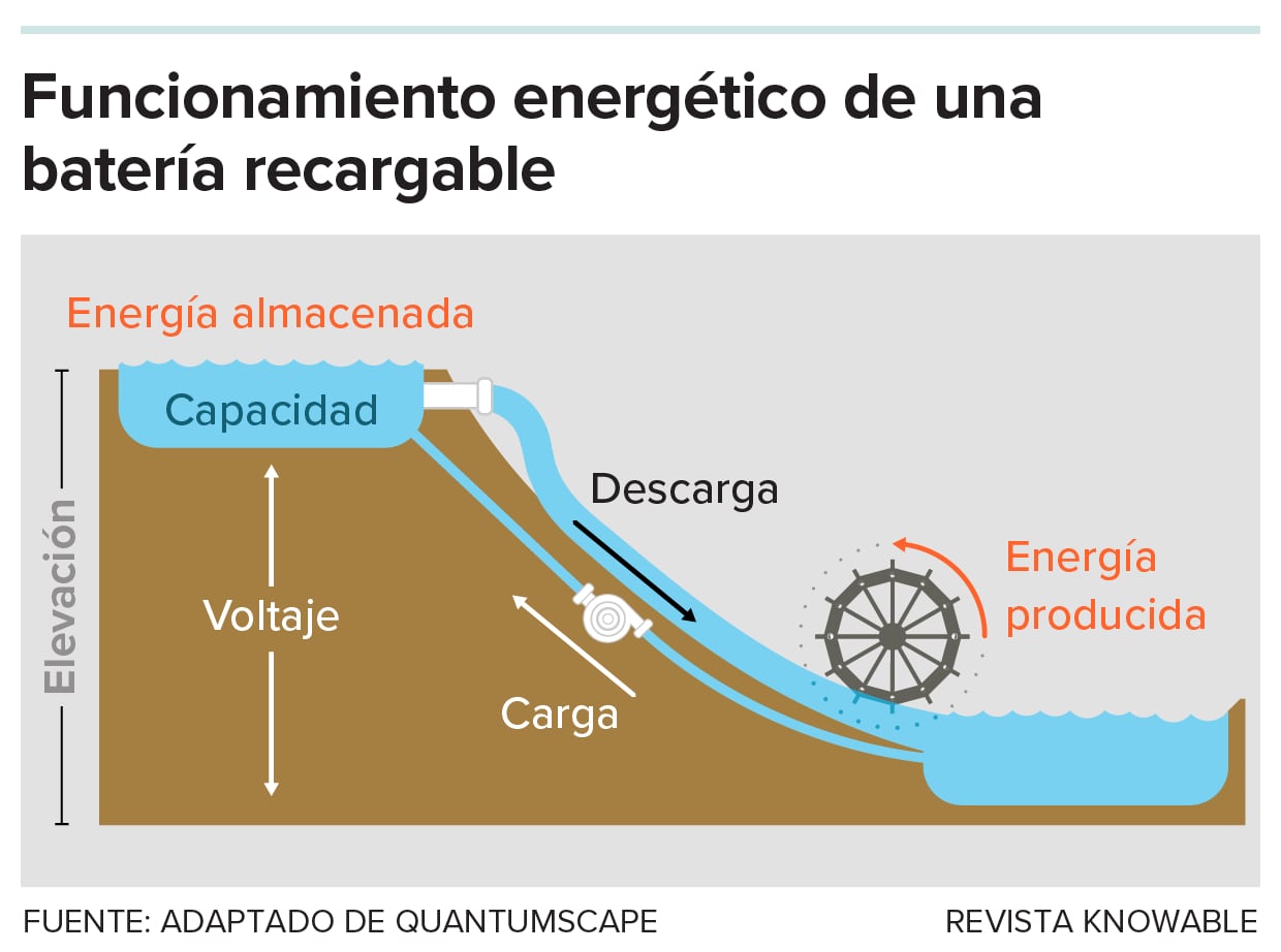 Almacenar energía eléctrica en una batería recargable es como bombear agua desde un embalse situado a baja altura hasta un lago de montaña. Del mismo modo, utilizar esa energía para alimentar un dispositivo externo es como dejar que el agua vuelva a fluir cuesta abajo a través de un generador. El volumen del lago de montaña corresponde a la capacidad de la batería, o la cantidad de carga que puede almacenar, mientras que la altura del lago corresponde al voltaje de la batería, es decir, la cantidad de energía que proporciona a cada unidad de carga que envía a través del dispositivo.